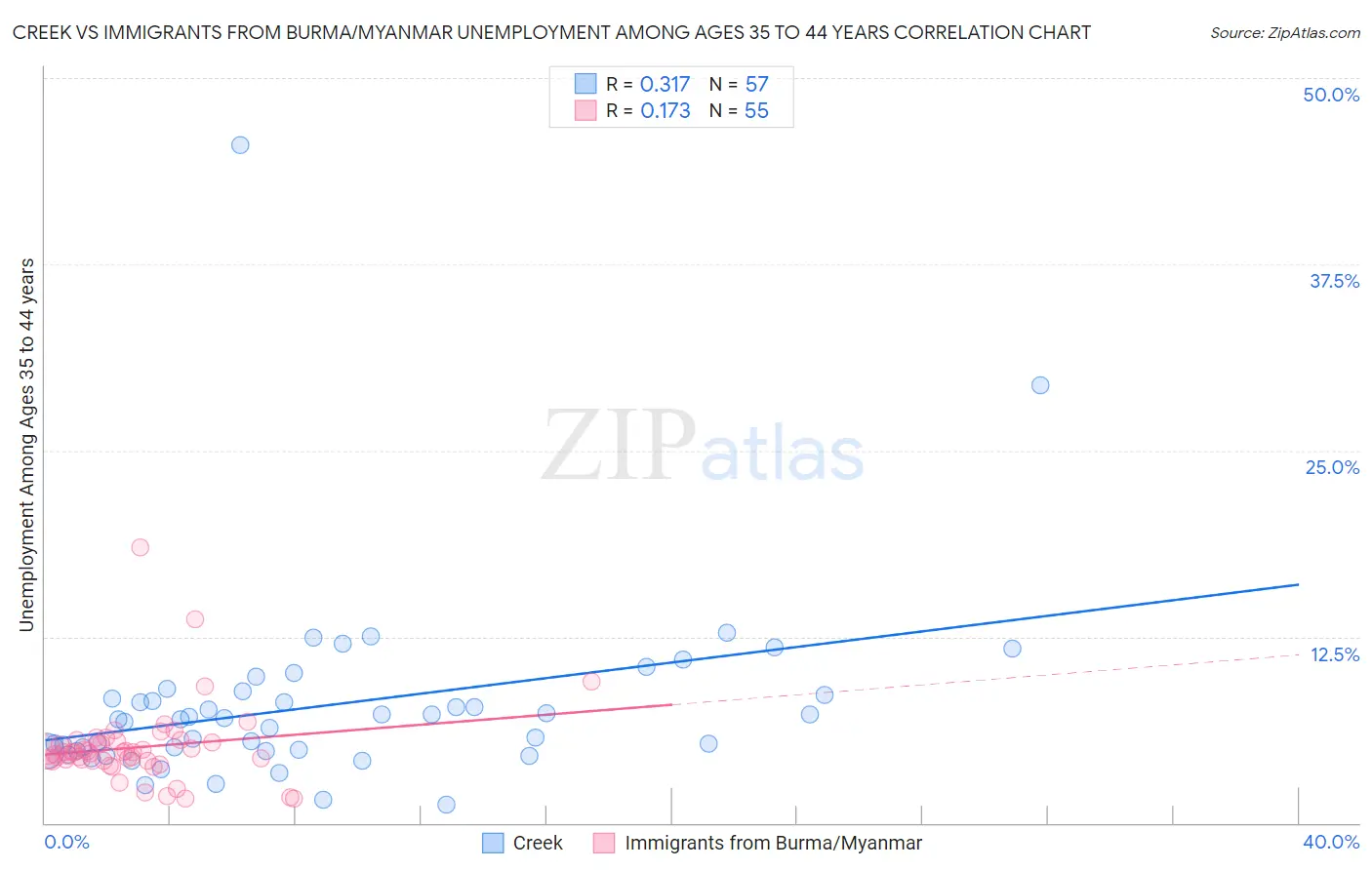 Creek vs Immigrants from Burma/Myanmar Unemployment Among Ages 35 to 44 years