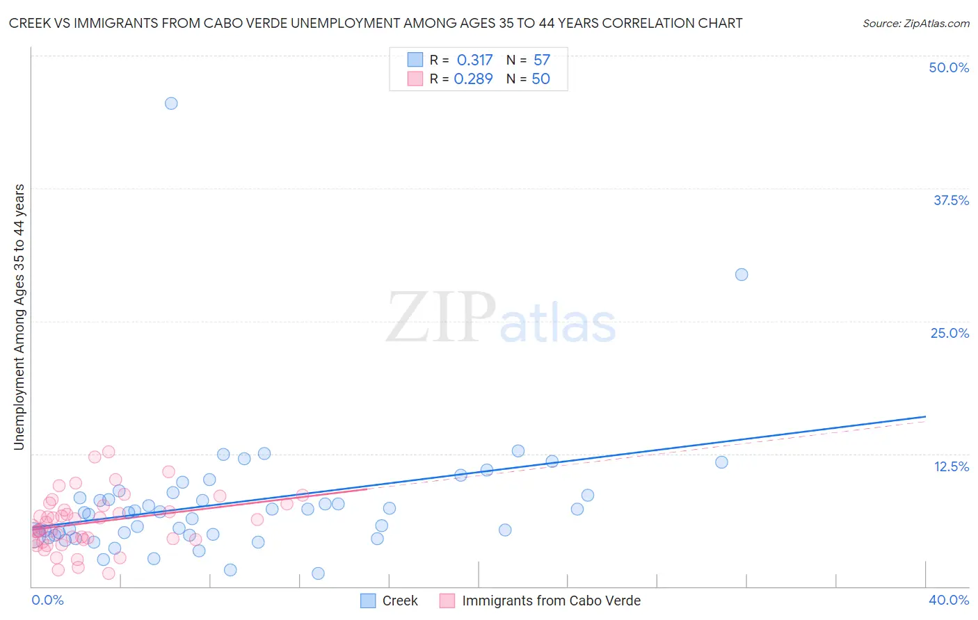 Creek vs Immigrants from Cabo Verde Unemployment Among Ages 35 to 44 years