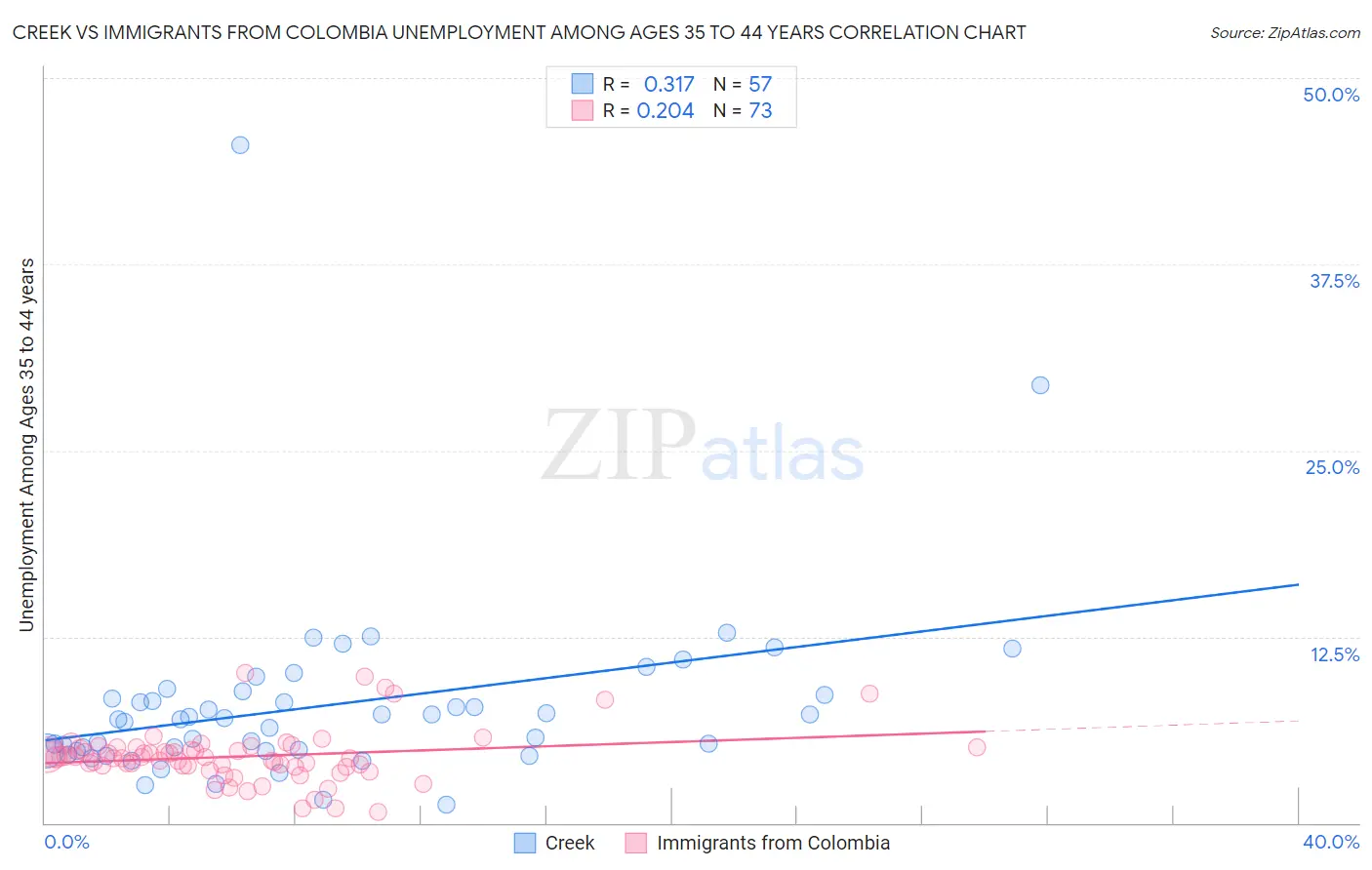 Creek vs Immigrants from Colombia Unemployment Among Ages 35 to 44 years