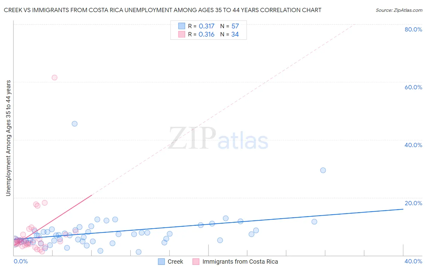 Creek vs Immigrants from Costa Rica Unemployment Among Ages 35 to 44 years