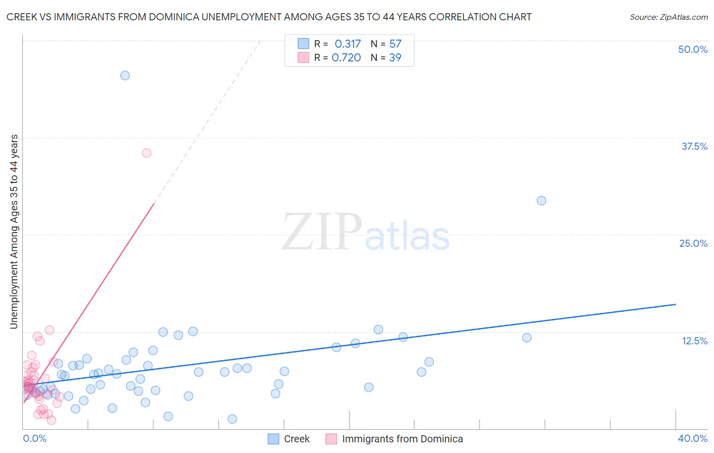 Creek vs Immigrants from Dominica Unemployment Among Ages 35 to 44 years