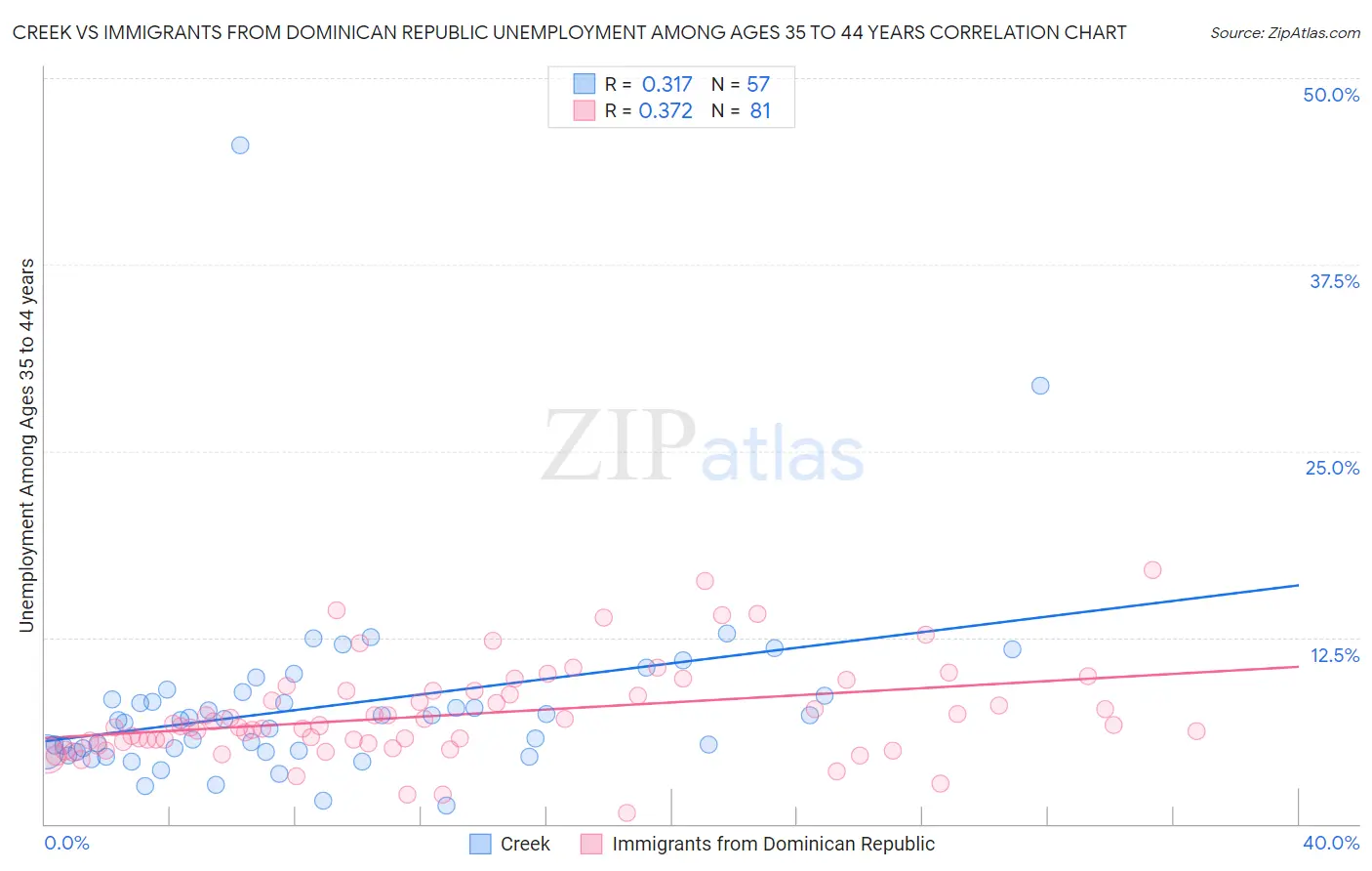 Creek vs Immigrants from Dominican Republic Unemployment Among Ages 35 to 44 years