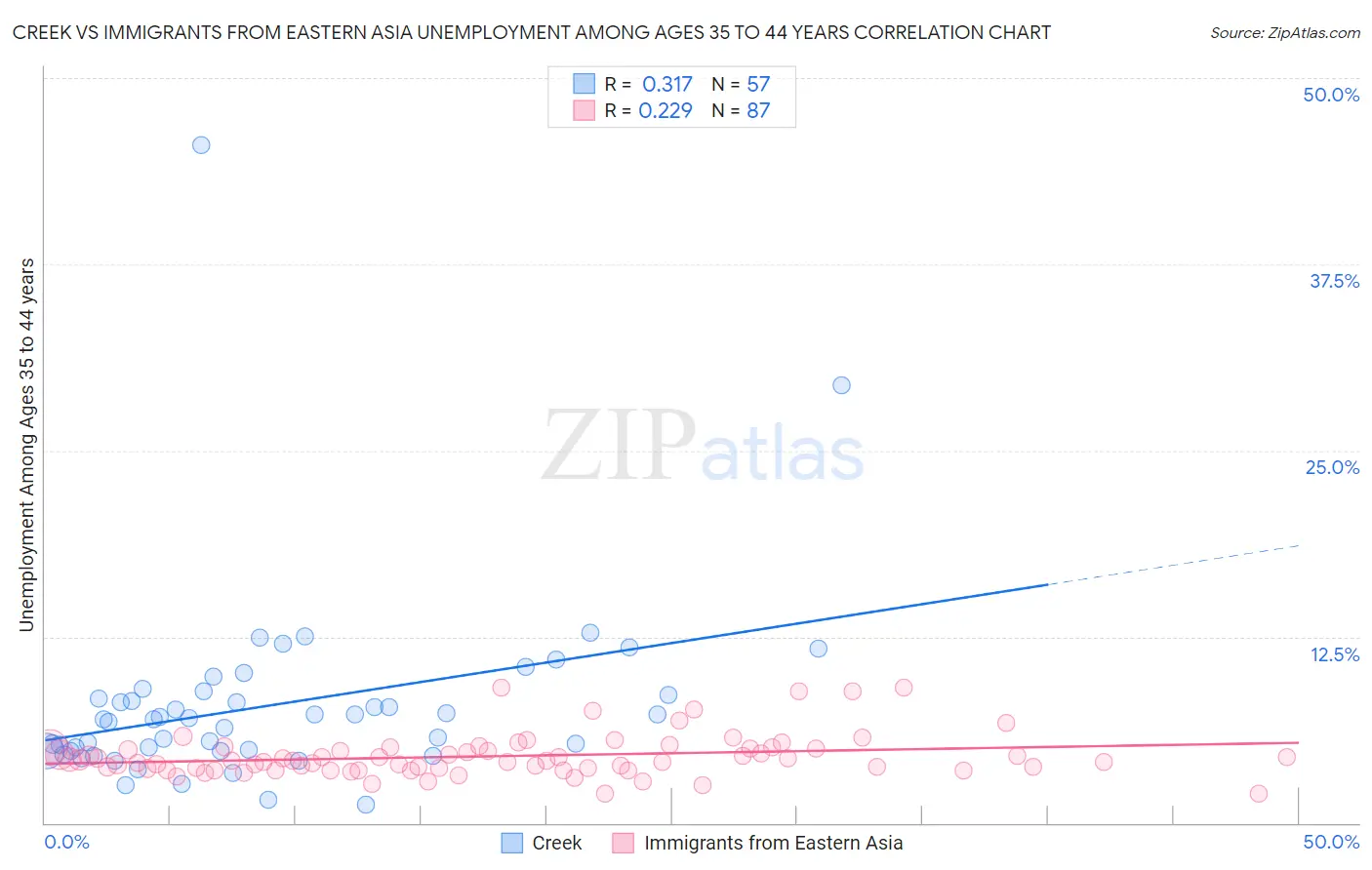 Creek vs Immigrants from Eastern Asia Unemployment Among Ages 35 to 44 years