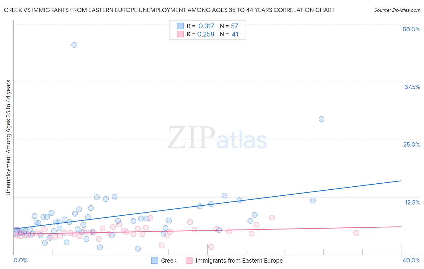 Creek vs Immigrants from Eastern Europe Unemployment Among Ages 35 to 44 years