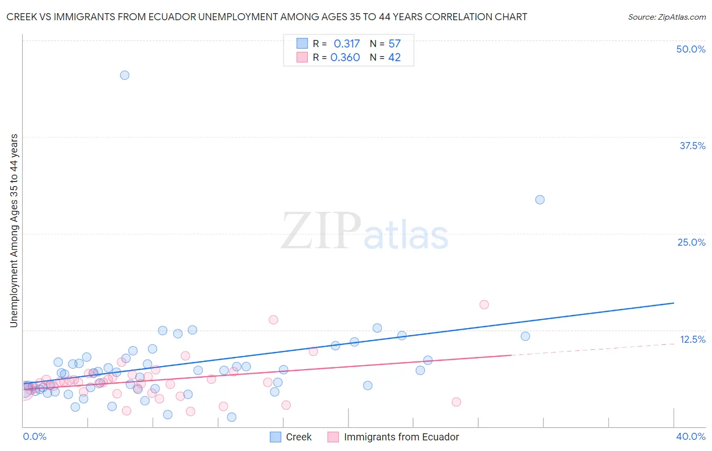 Creek vs Immigrants from Ecuador Unemployment Among Ages 35 to 44 years