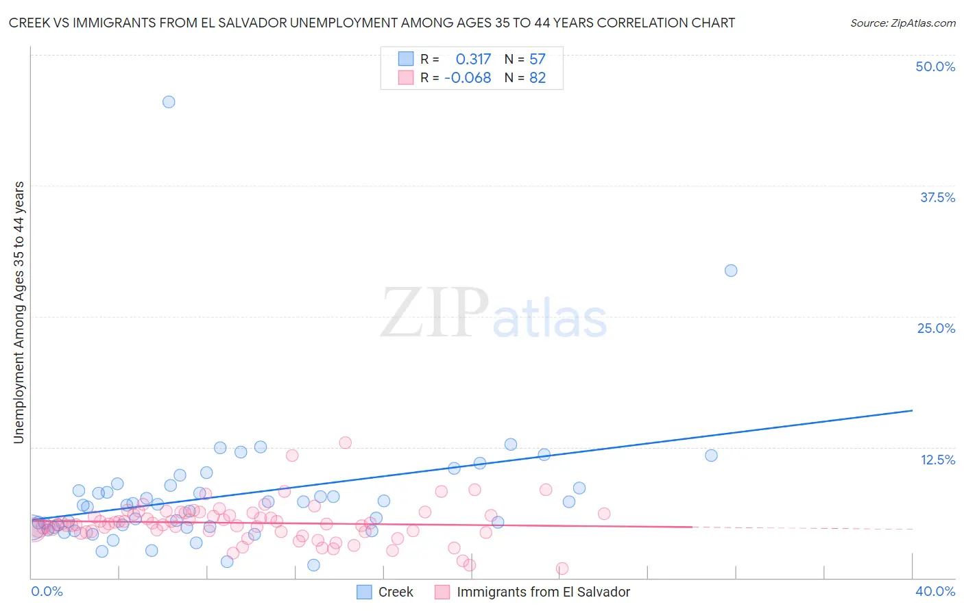 Creek vs Immigrants from El Salvador Unemployment Among Ages 35 to 44 years