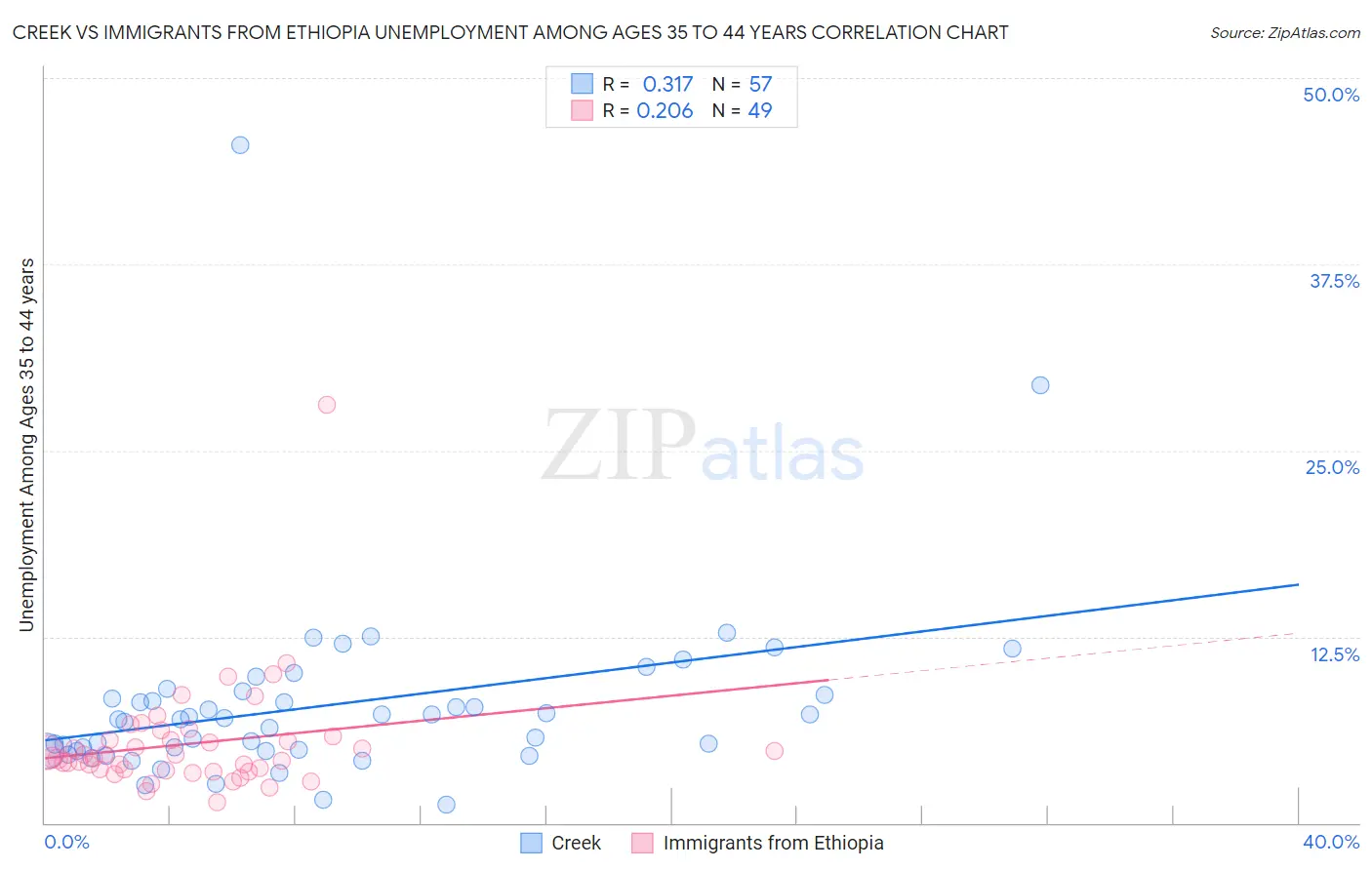 Creek vs Immigrants from Ethiopia Unemployment Among Ages 35 to 44 years