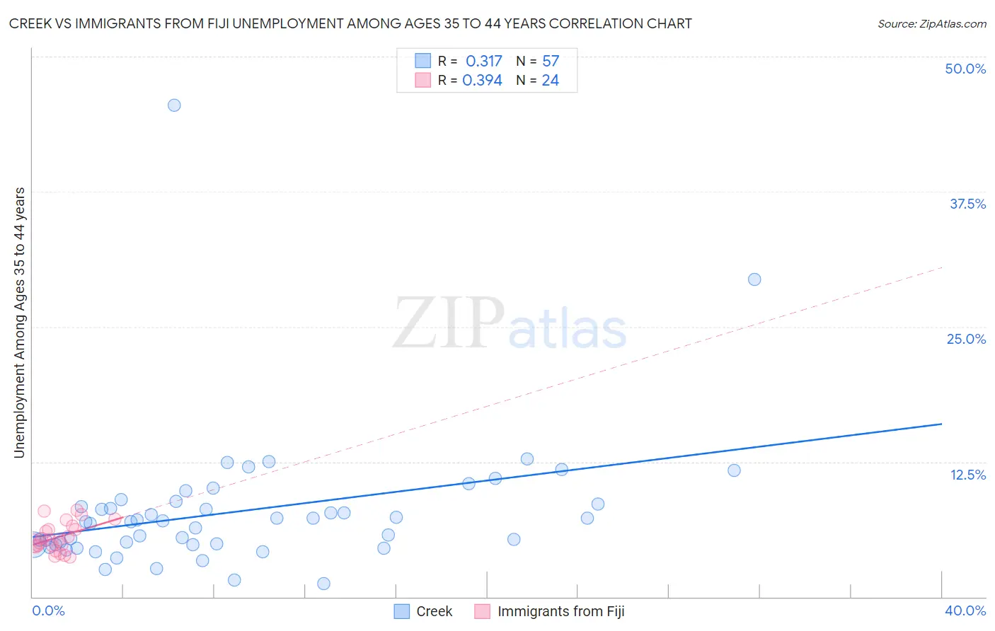 Creek vs Immigrants from Fiji Unemployment Among Ages 35 to 44 years