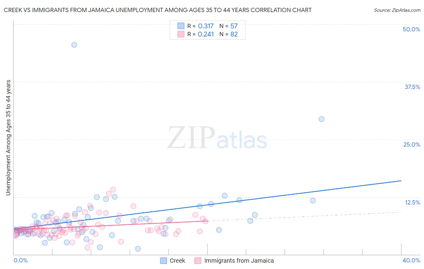 Creek vs Immigrants from Jamaica Unemployment Among Ages 35 to 44 years