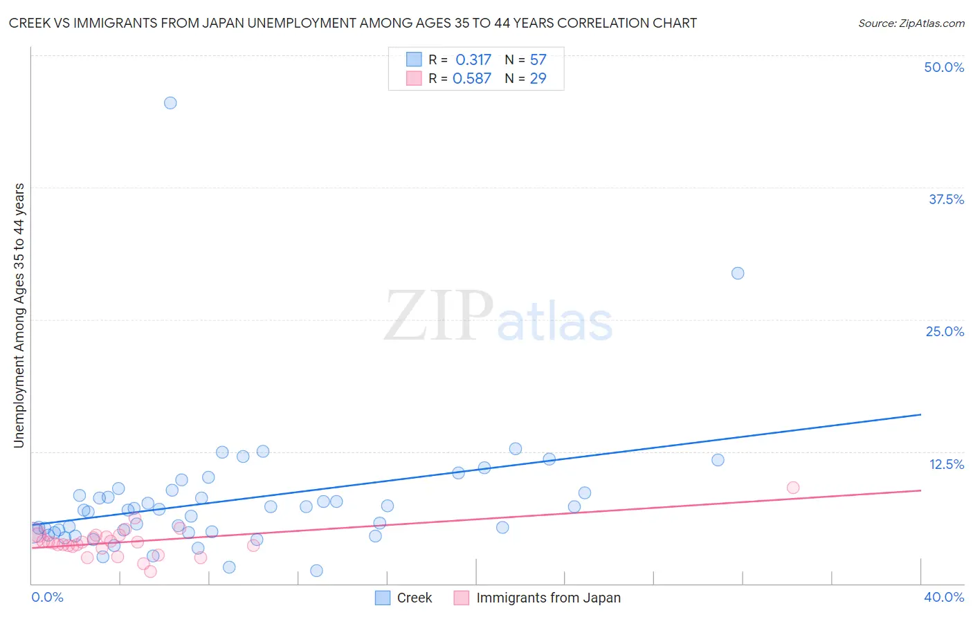 Creek vs Immigrants from Japan Unemployment Among Ages 35 to 44 years