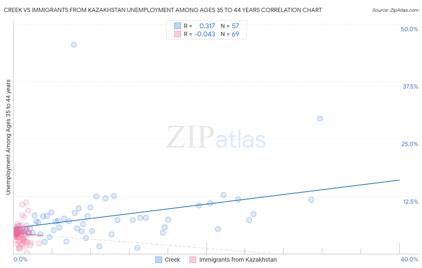 Creek vs Immigrants from Kazakhstan Unemployment Among Ages 35 to 44 years