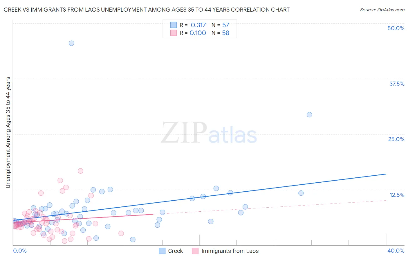 Creek vs Immigrants from Laos Unemployment Among Ages 35 to 44 years