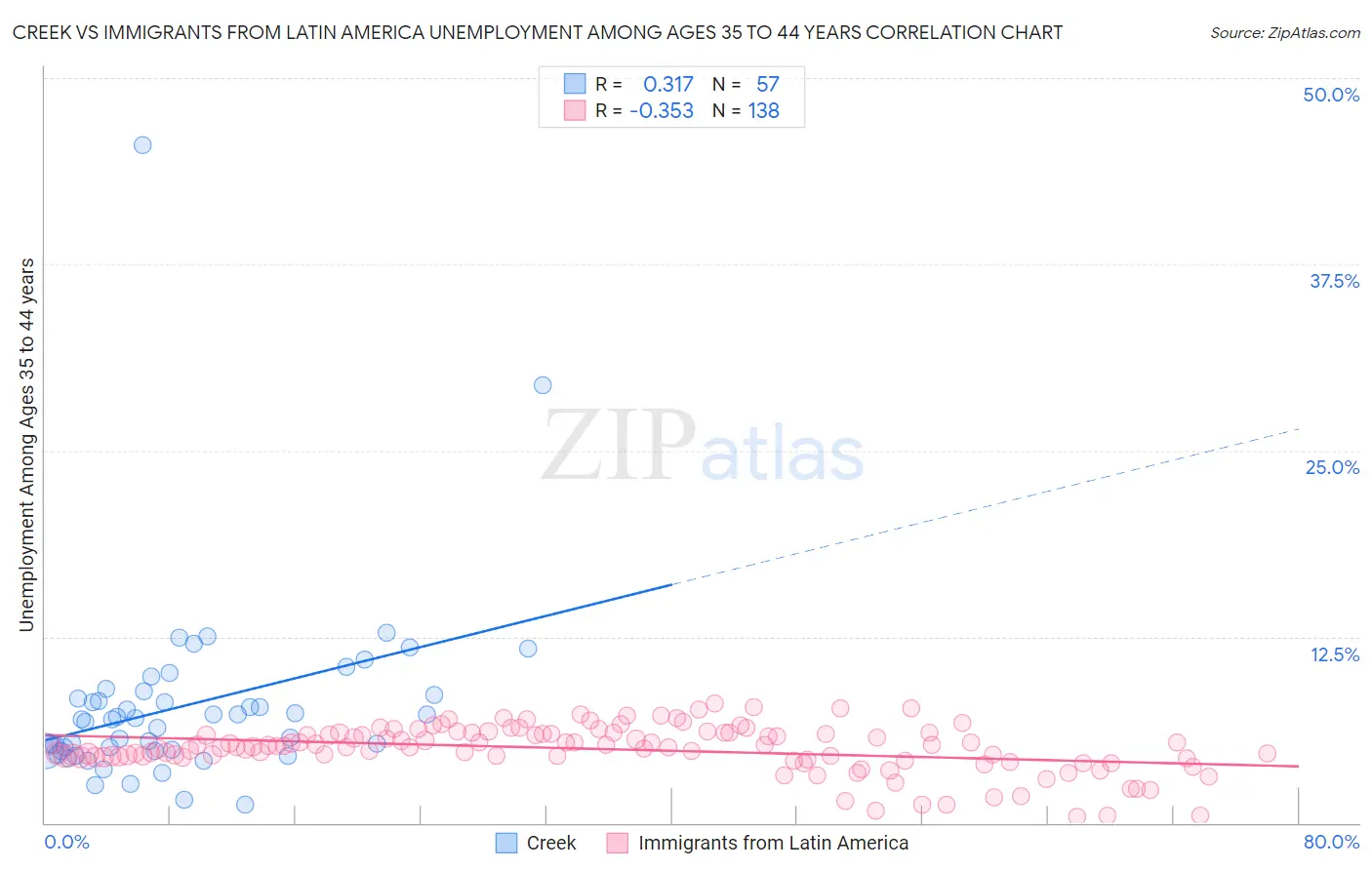 Creek vs Immigrants from Latin America Unemployment Among Ages 35 to 44 years