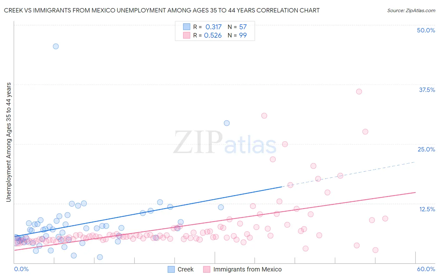Creek vs Immigrants from Mexico Unemployment Among Ages 35 to 44 years