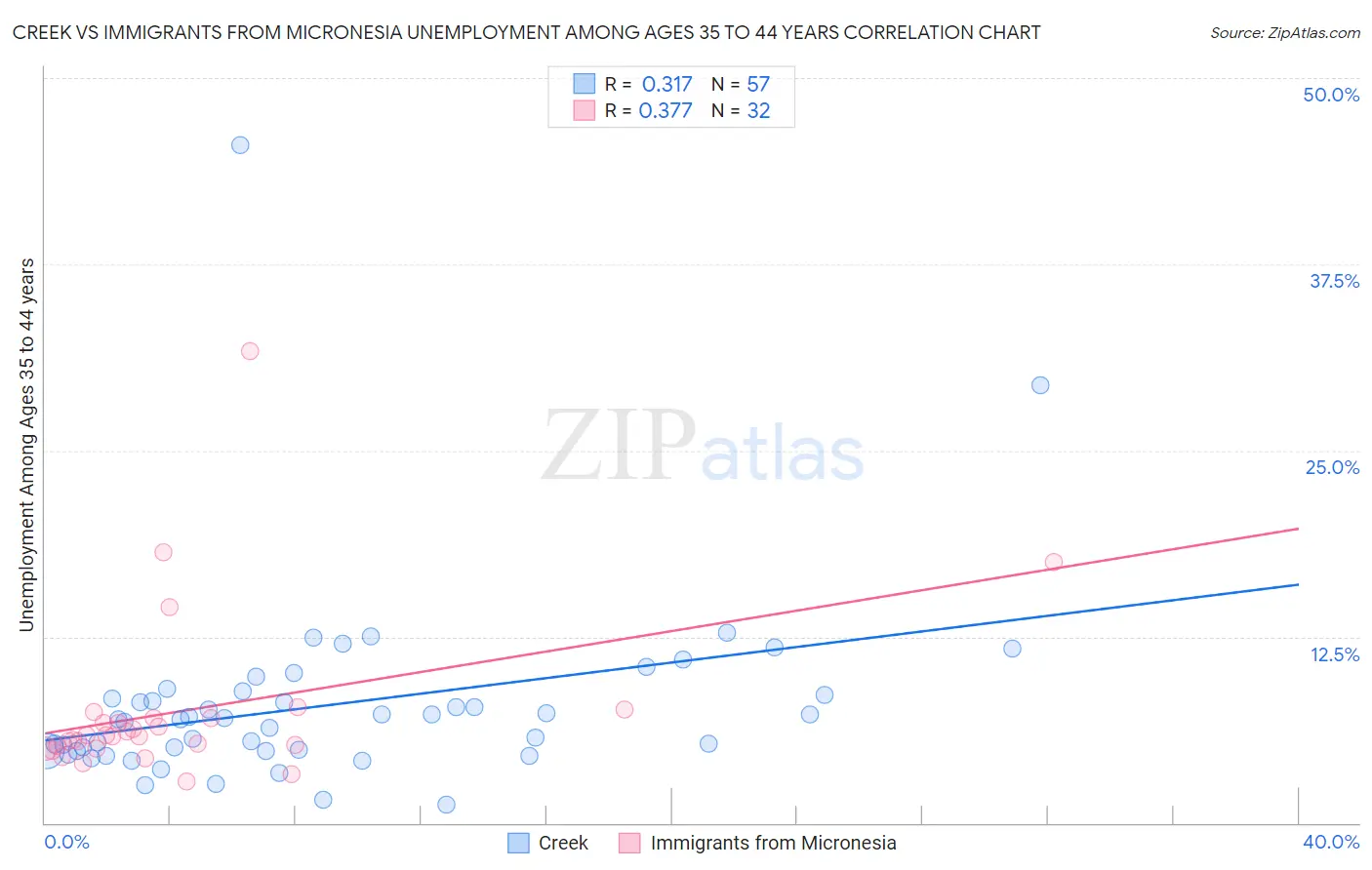 Creek vs Immigrants from Micronesia Unemployment Among Ages 35 to 44 years