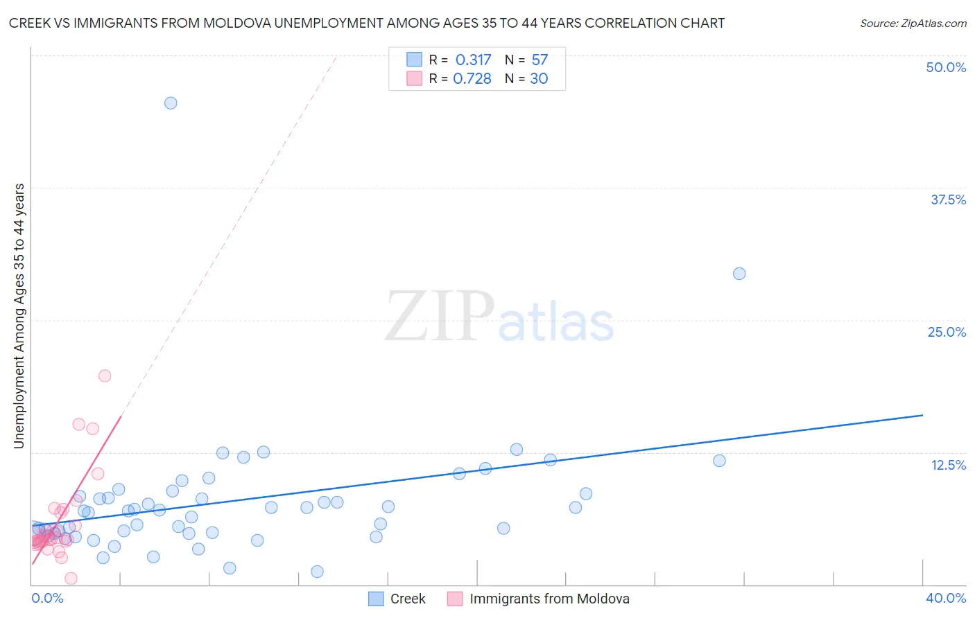 Creek vs Immigrants from Moldova Unemployment Among Ages 35 to 44 years
