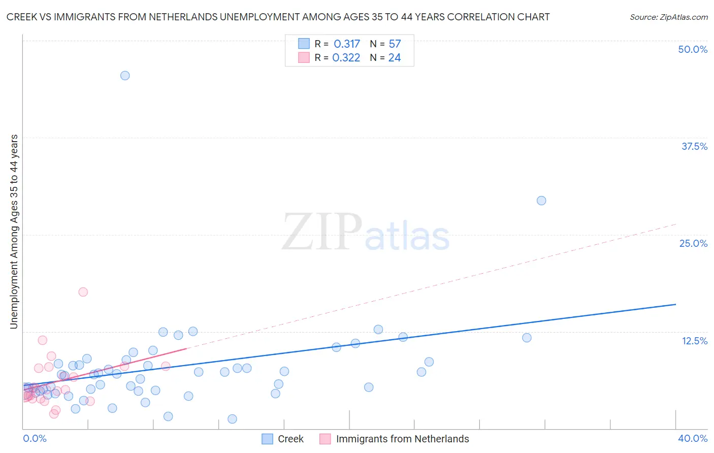 Creek vs Immigrants from Netherlands Unemployment Among Ages 35 to 44 years