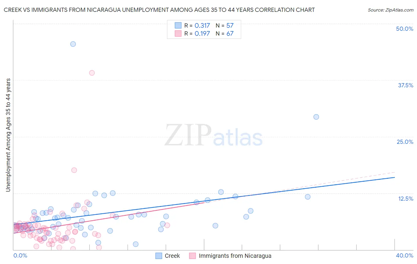Creek vs Immigrants from Nicaragua Unemployment Among Ages 35 to 44 years