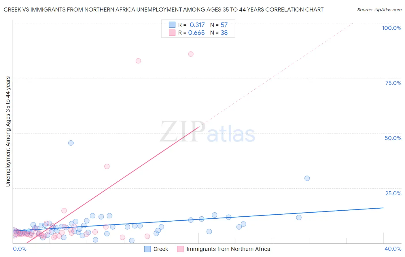 Creek vs Immigrants from Northern Africa Unemployment Among Ages 35 to 44 years