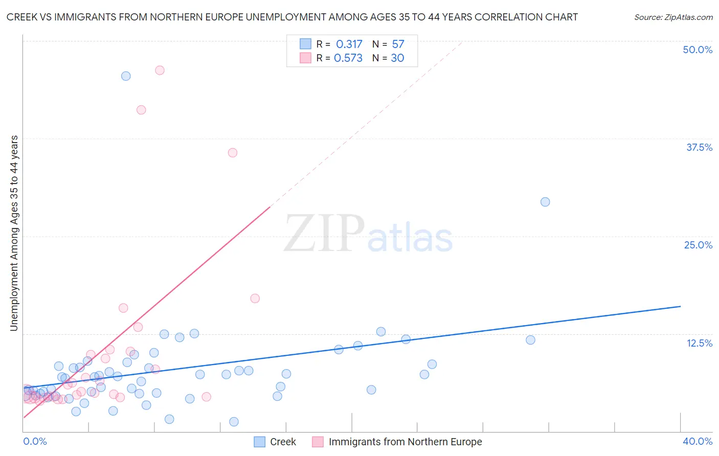 Creek vs Immigrants from Northern Europe Unemployment Among Ages 35 to 44 years