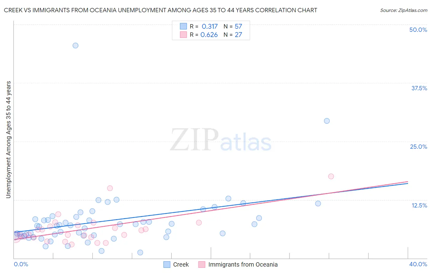 Creek vs Immigrants from Oceania Unemployment Among Ages 35 to 44 years