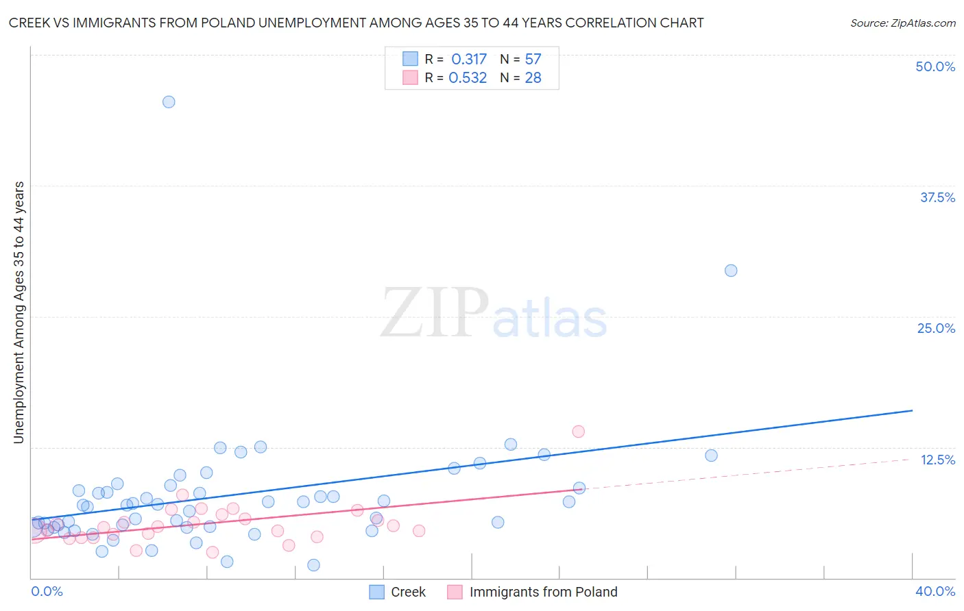 Creek vs Immigrants from Poland Unemployment Among Ages 35 to 44 years