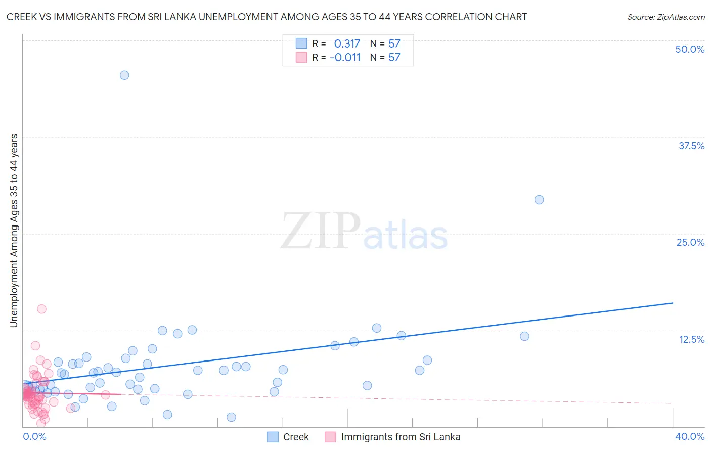 Creek vs Immigrants from Sri Lanka Unemployment Among Ages 35 to 44 years