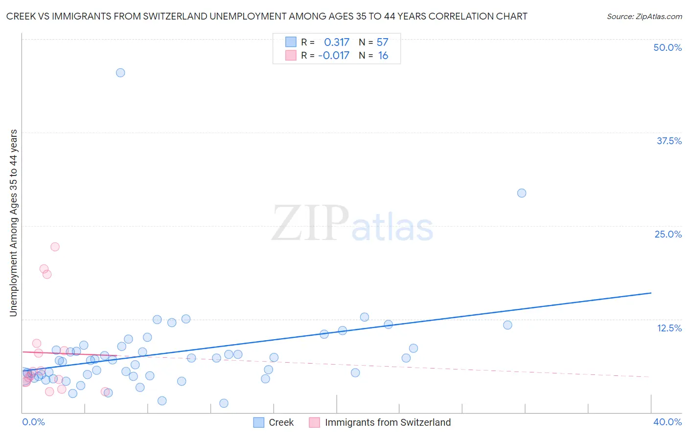 Creek vs Immigrants from Switzerland Unemployment Among Ages 35 to 44 years