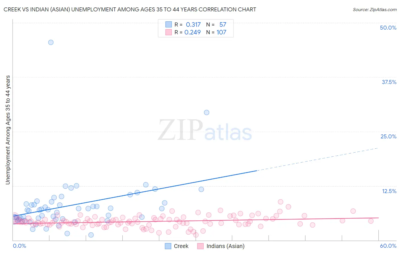 Creek vs Indian (Asian) Unemployment Among Ages 35 to 44 years