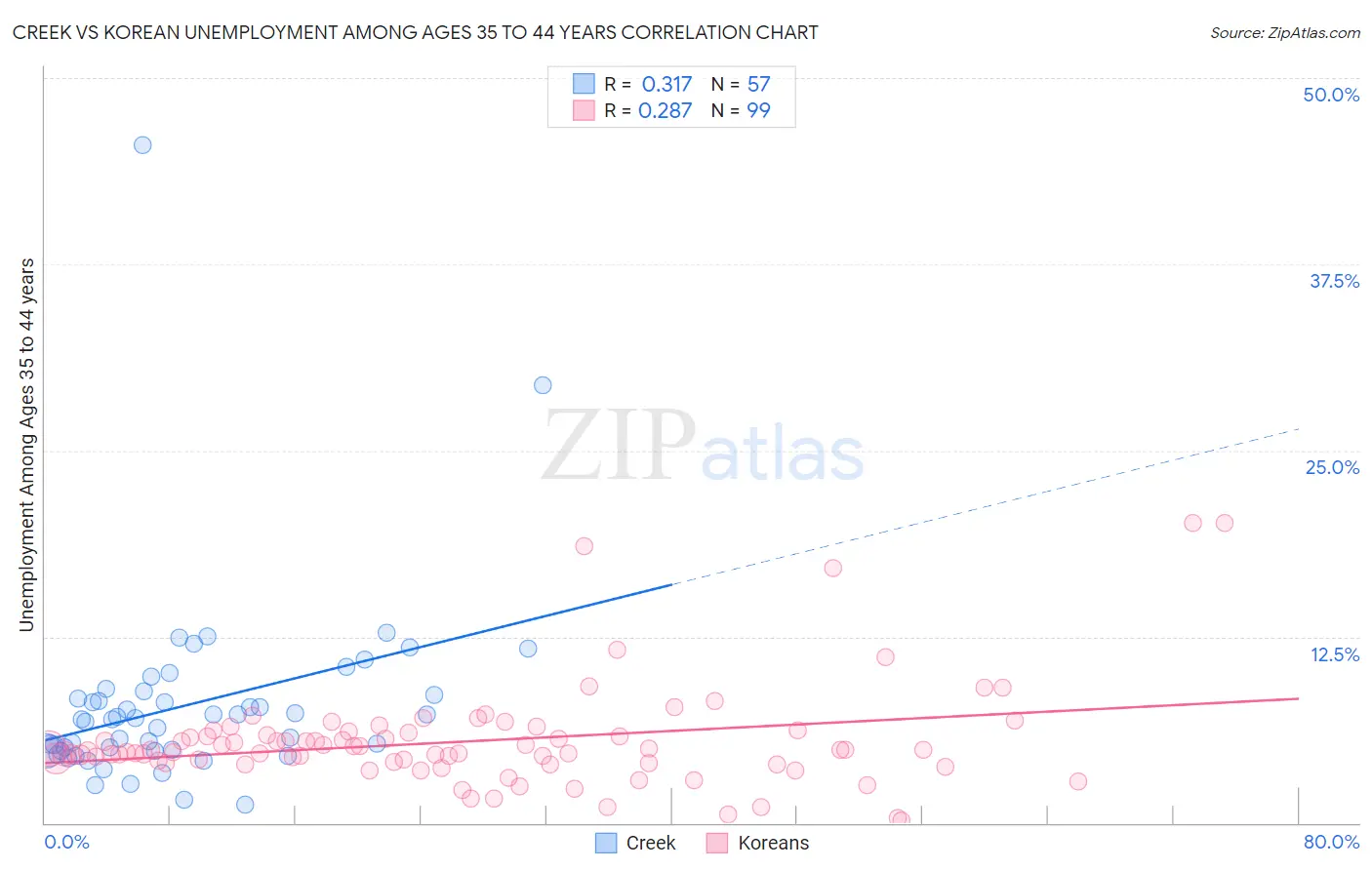 Creek vs Korean Unemployment Among Ages 35 to 44 years