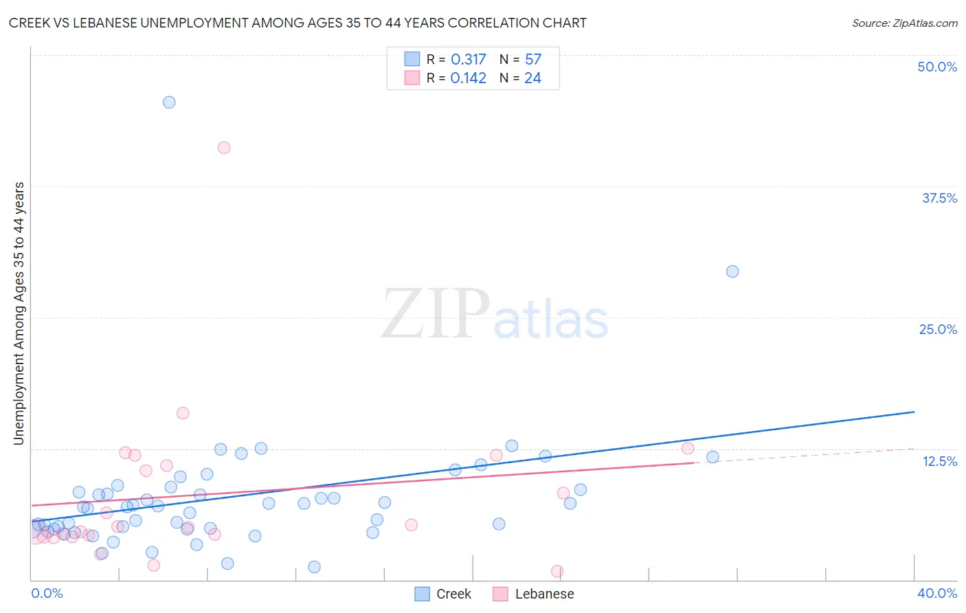 Creek vs Lebanese Unemployment Among Ages 35 to 44 years