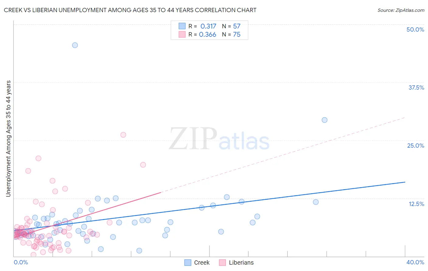 Creek vs Liberian Unemployment Among Ages 35 to 44 years