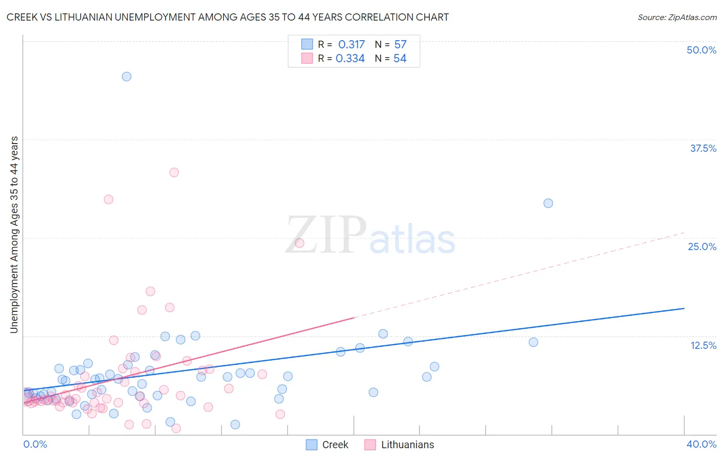 Creek vs Lithuanian Unemployment Among Ages 35 to 44 years