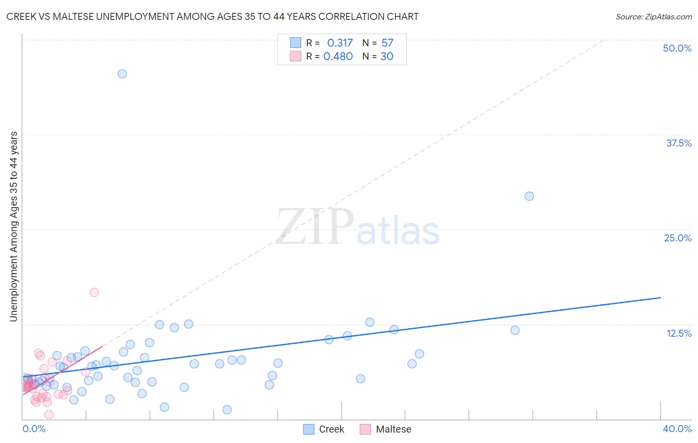 Creek vs Maltese Unemployment Among Ages 35 to 44 years