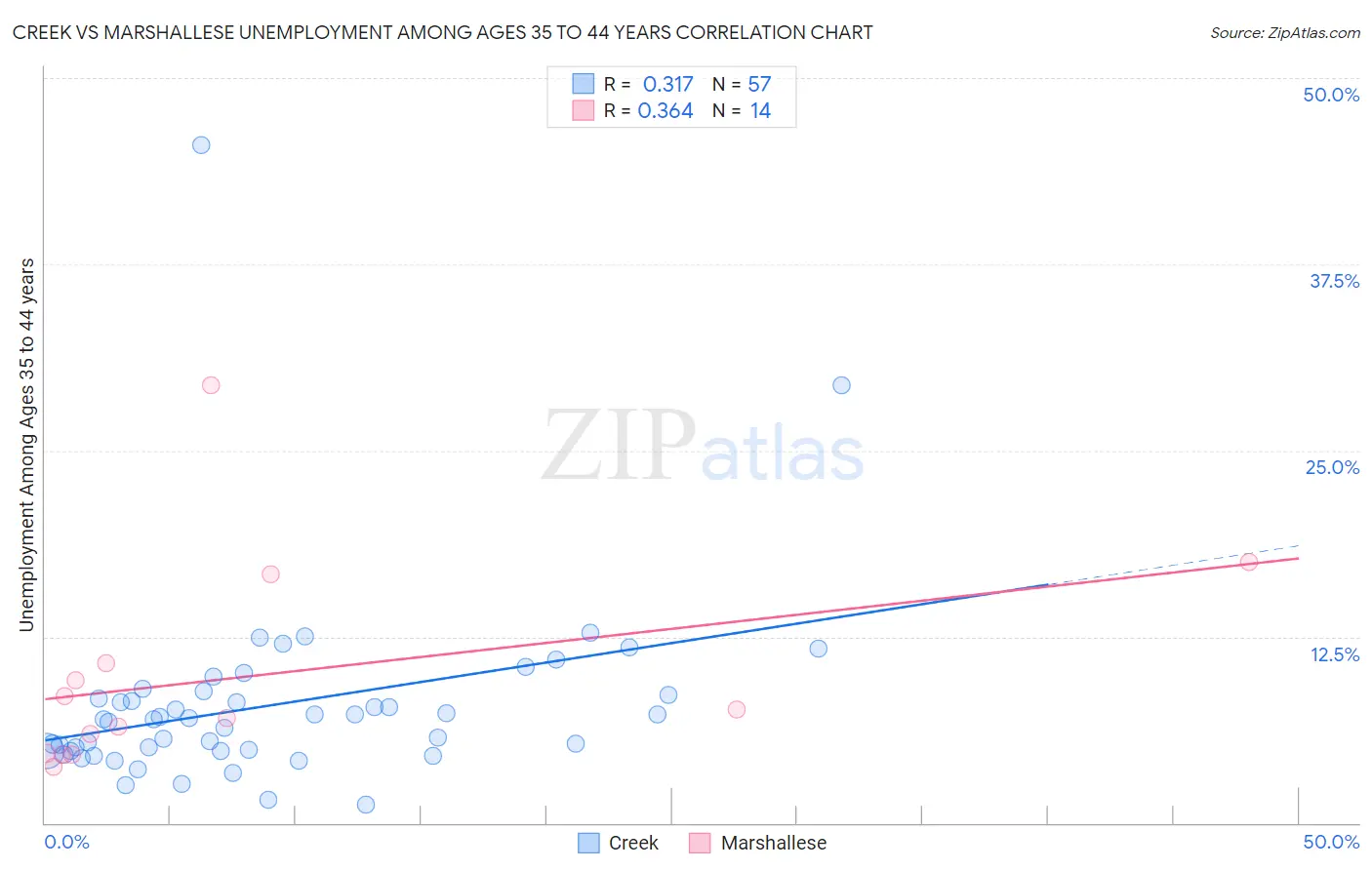 Creek vs Marshallese Unemployment Among Ages 35 to 44 years