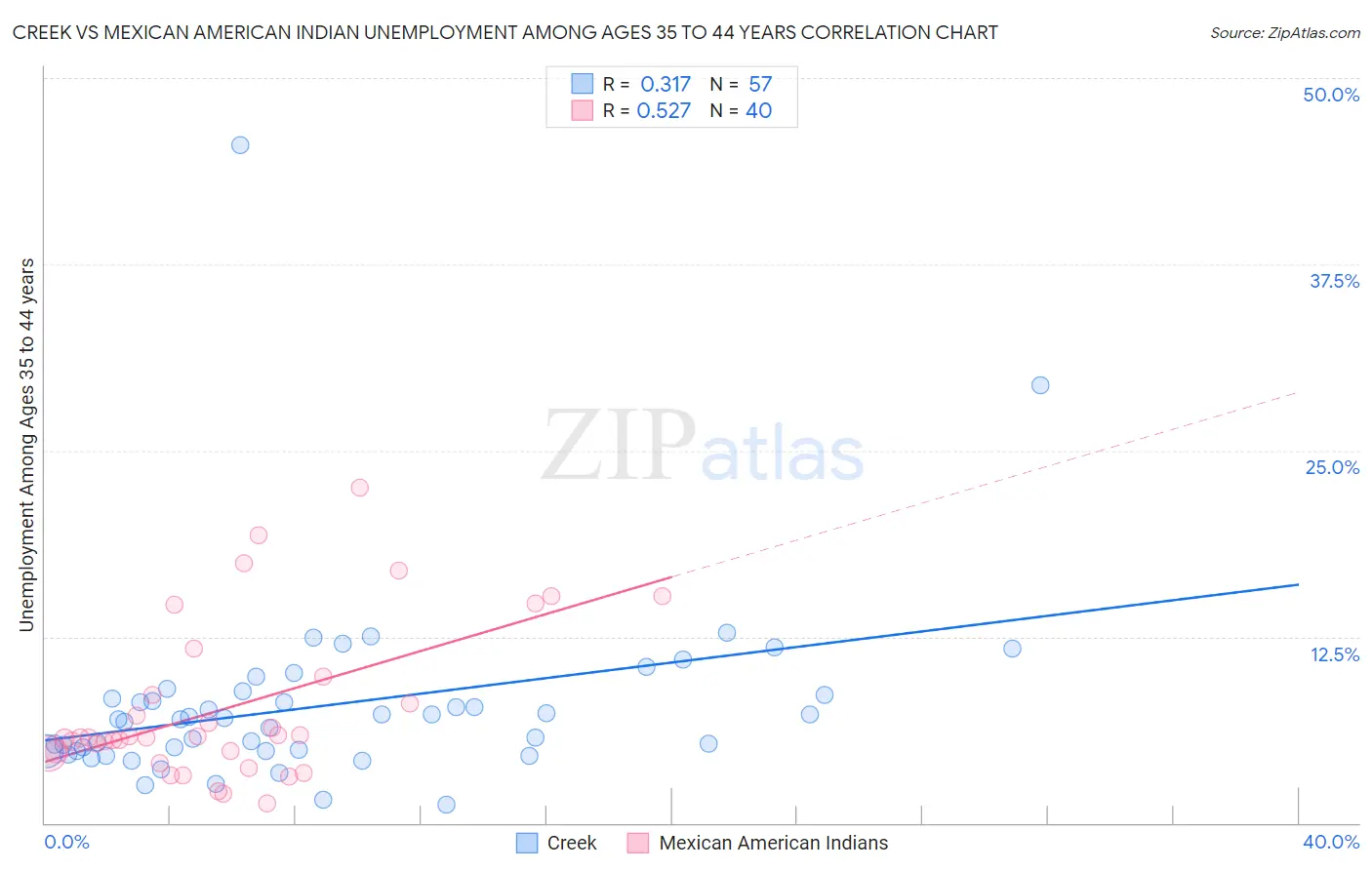 Creek vs Mexican American Indian Unemployment Among Ages 35 to 44 years