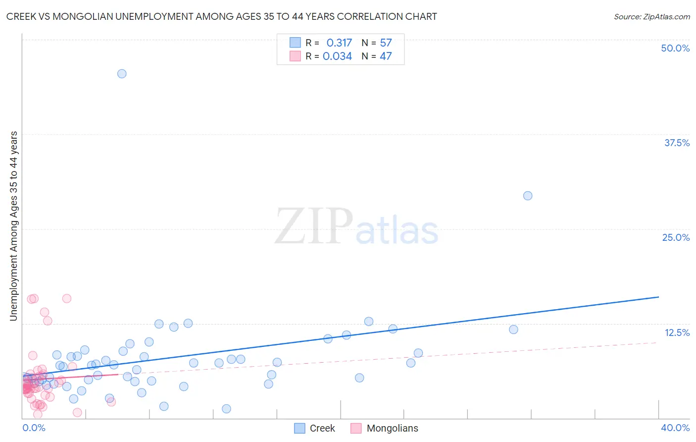 Creek vs Mongolian Unemployment Among Ages 35 to 44 years