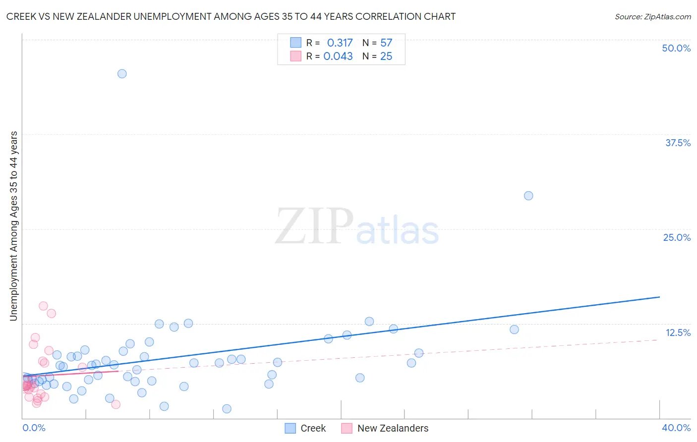 Creek vs New Zealander Unemployment Among Ages 35 to 44 years