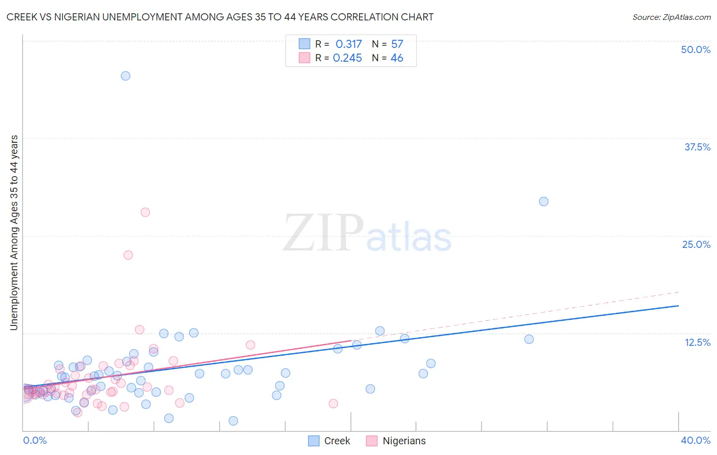 Creek vs Nigerian Unemployment Among Ages 35 to 44 years
