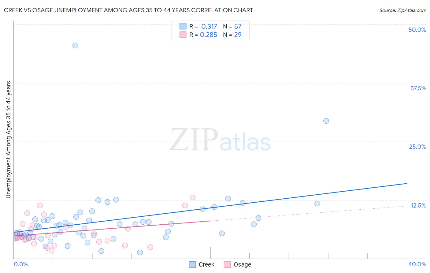 Creek vs Osage Unemployment Among Ages 35 to 44 years