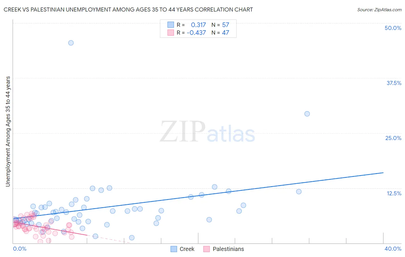 Creek vs Palestinian Unemployment Among Ages 35 to 44 years