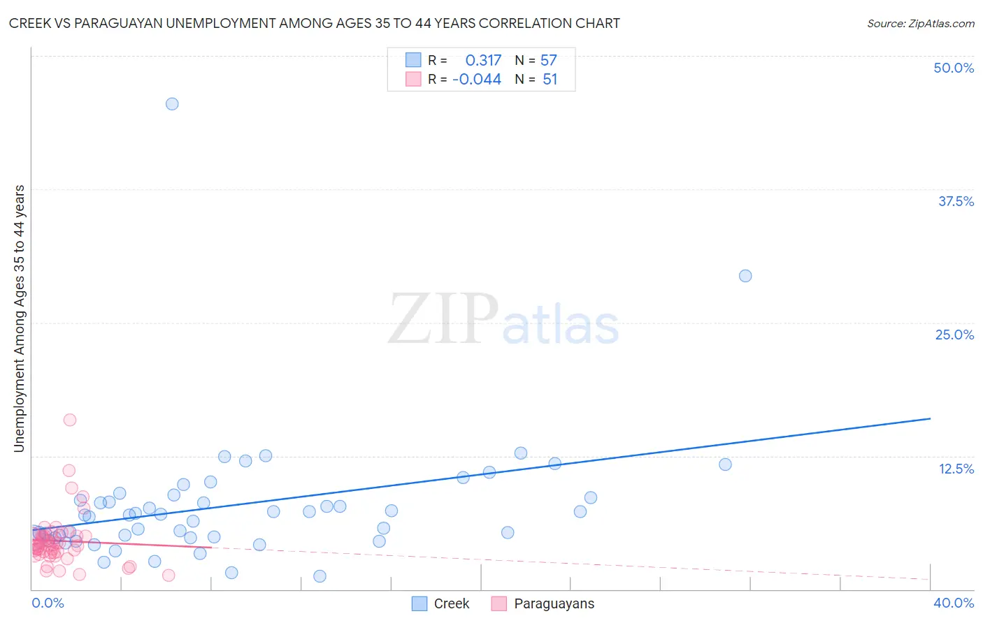 Creek vs Paraguayan Unemployment Among Ages 35 to 44 years
