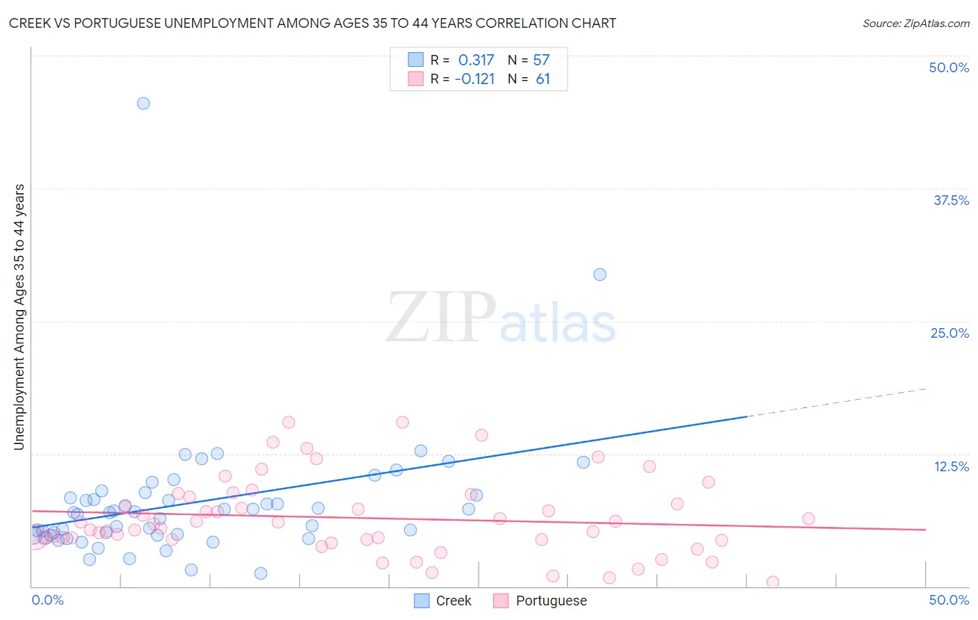 Creek vs Portuguese Unemployment Among Ages 35 to 44 years