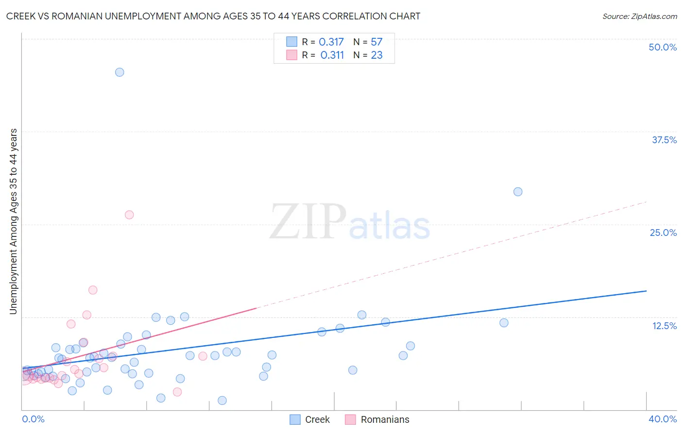 Creek vs Romanian Unemployment Among Ages 35 to 44 years