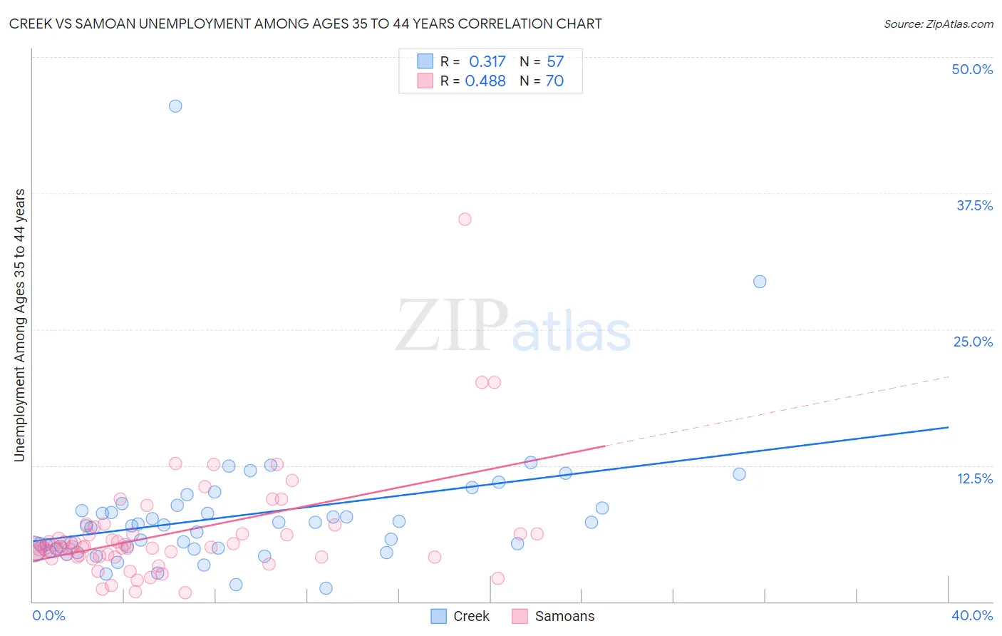 Creek vs Samoan Unemployment Among Ages 35 to 44 years