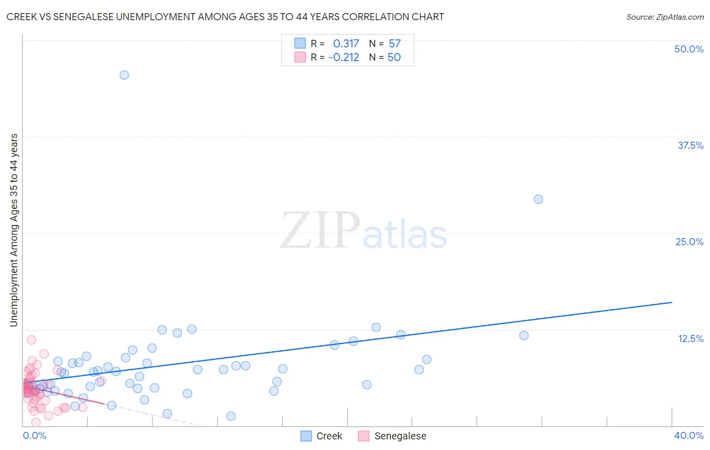 Creek vs Senegalese Unemployment Among Ages 35 to 44 years