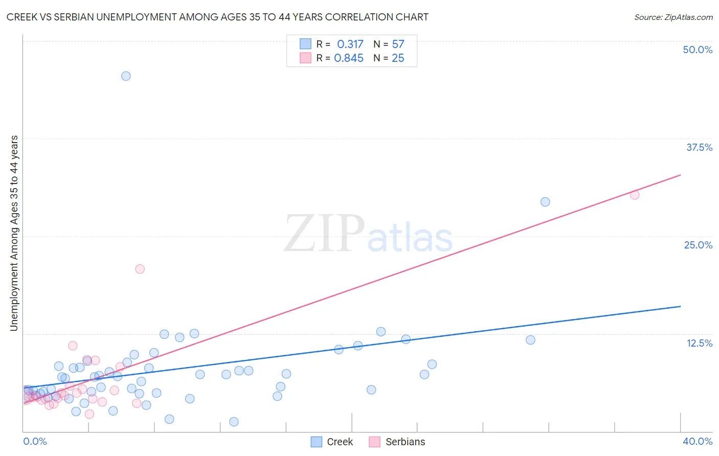 Creek vs Serbian Unemployment Among Ages 35 to 44 years