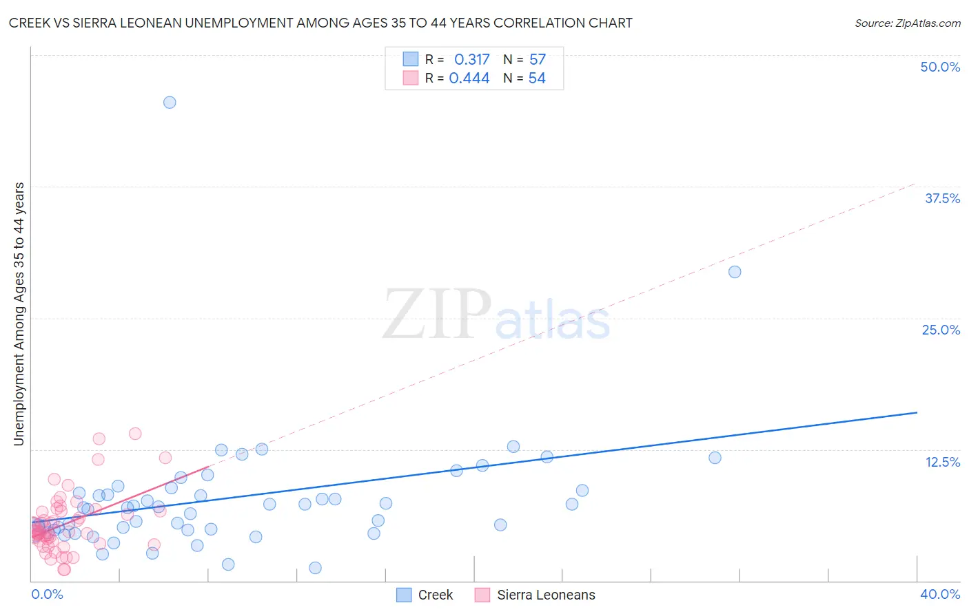 Creek vs Sierra Leonean Unemployment Among Ages 35 to 44 years