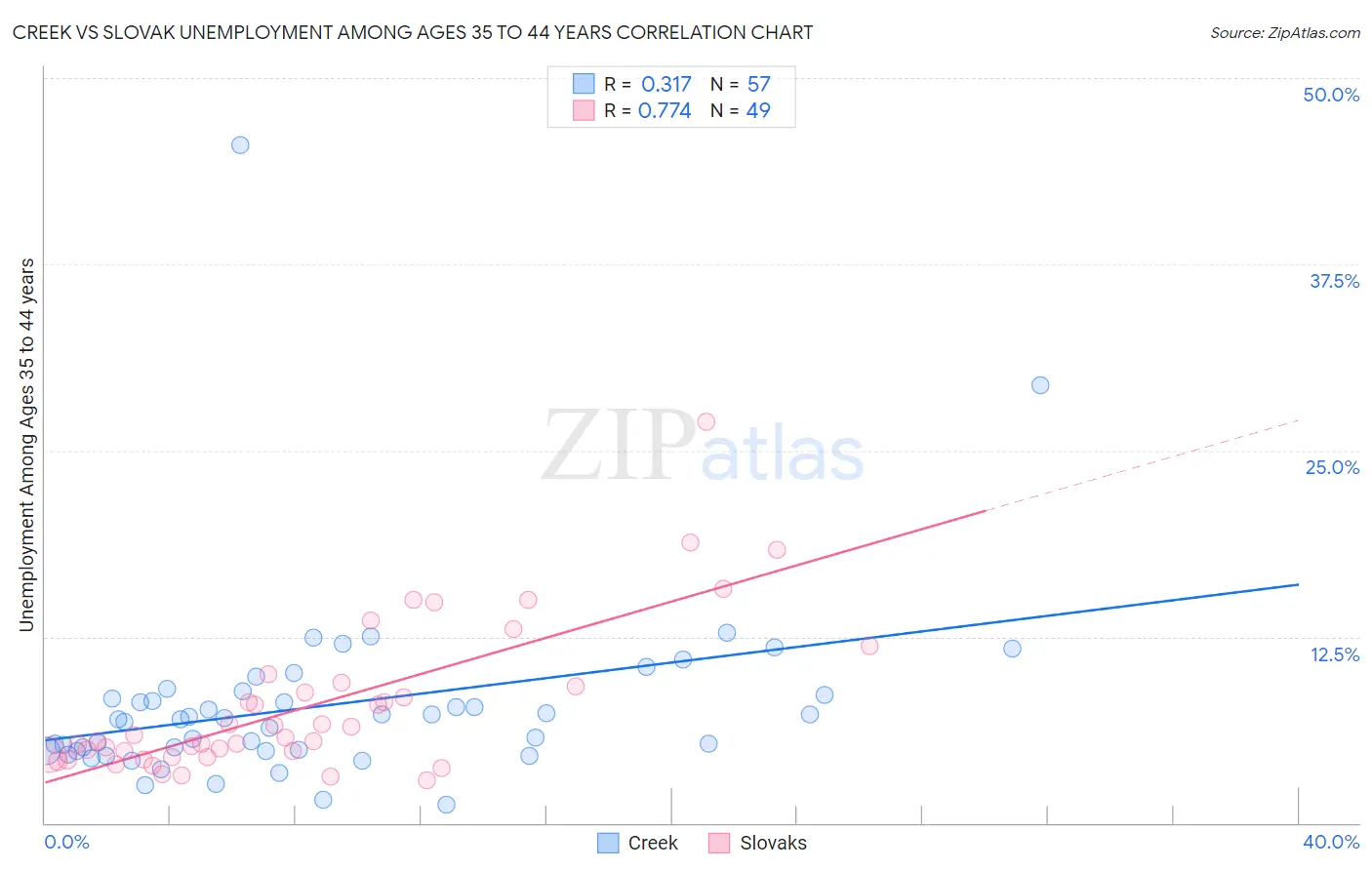 Creek vs Slovak Unemployment Among Ages 35 to 44 years