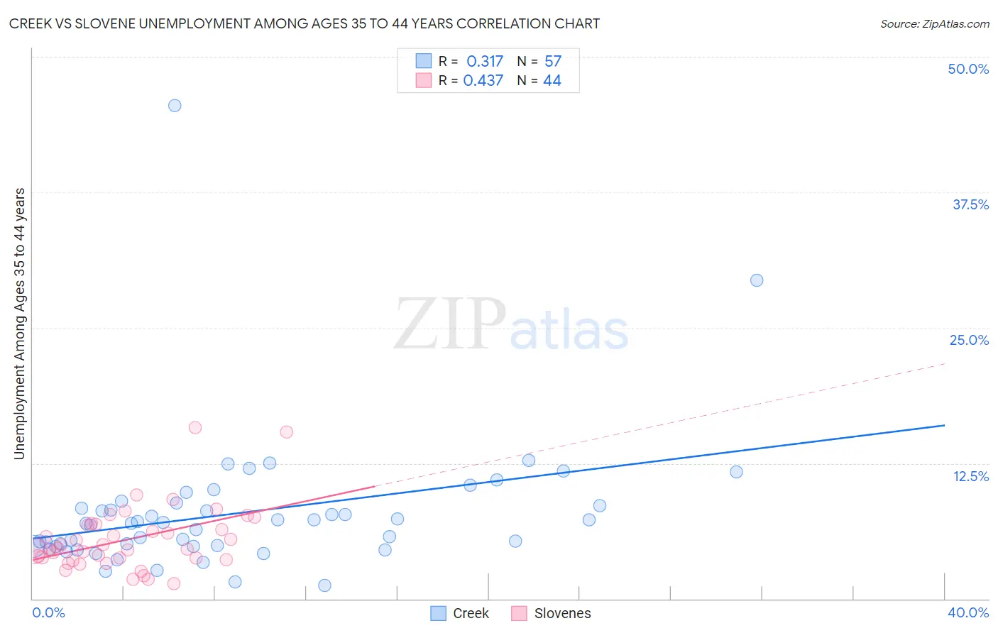 Creek vs Slovene Unemployment Among Ages 35 to 44 years